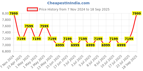 ajio.com portico Soyabean Double Size Duvet portico Price History Graph from 7 Nov 2024 to 18 Sep 2025