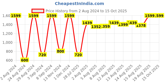 ajio.com portico Striped Double Bedsheet with 2 Pillow Covers portico Price History Graph from 2 Aug 2024 to 15 Oct 2025