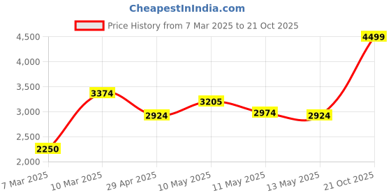 ajio.com portico Striped Double Size Comforter portico Price History Graph from 7 Mar 2025 to 21 Oct 2025