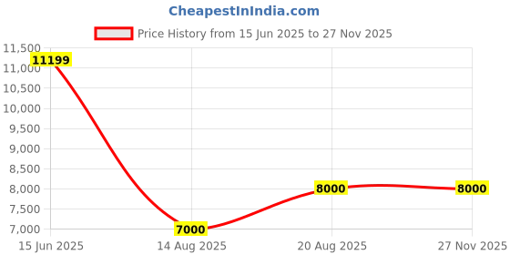 ajio.com portico Super King Size Bedcover with 2 Pillow Covers portico Price History Graph from 15 Jun 2025 to 26 Nov 2025