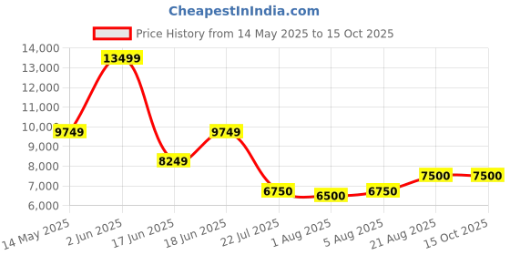 ajio.com portico Super King Size Bedcover with Pillow Covers portico Price History Graph from 14 May 2025 to 15 Oct 2025