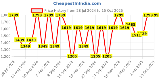 ajio.com portico Super King Size Bedsheet with 2 Pillow Covers portico Price History Graph from 28 Jul 2024 to 15 Oct 2025