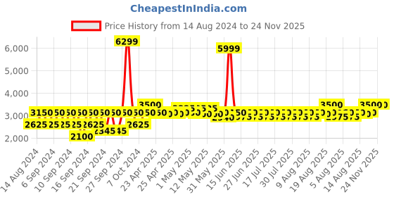 ajio.com portico TC-210 Satin Bedsheet & Cotton Towel Combo Set portico Price History Graph from 14 Aug 2024 to 23 Nov 2025
