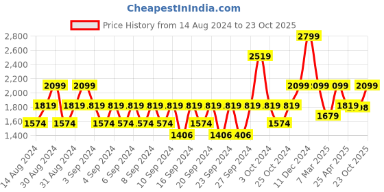 ajio.com portico Textured Door Curtain portico Price History Graph from 14 Aug 2024 to 23 Oct 2025