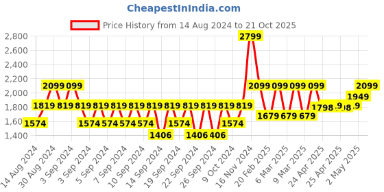 ajio.com portico Textured Door Curtain portico Price History Graph from 14 Aug 2024 to 21 Oct 2025