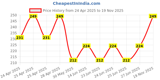 ajio.com portico Therapeia Collection Super-Soft Pillow portico Price History Graph from 24 Apr 2025 to 19 Nov 2025