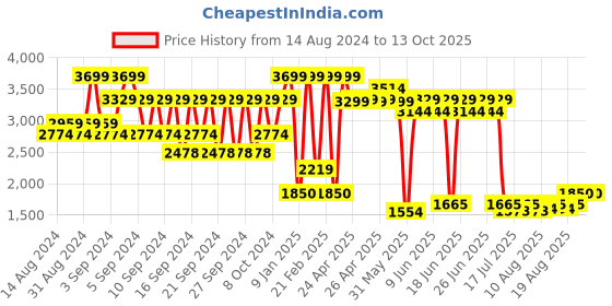 ajio.com portico Tom & Jerry Print 120 GSM AC Comforter portico Price History Graph from 14 Aug 2024 to 13 Oct 2025