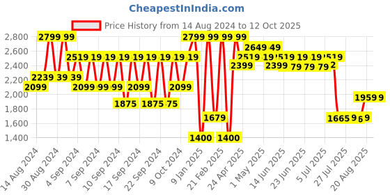 ajio.com portico Unisex Bathrobe with Patch Pocket portico Price History Graph from 14 Aug 2024 to 11 Oct 2025