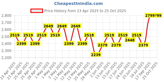 ajio.com portico Wellness Regular-Size Pillow portico Price History Graph from 23 Apr 2025 to 24 Oct 2025