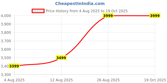 ajio.com portico Whispering Tales Comforter portico Price History Graph from 4 Aug 2025 to 17 Oct 2025
