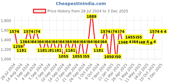 ajio.com portico Window Curtain with Eyelet Headings portico Price History Graph from 28 Jul 2024 to 3 Dec 2025