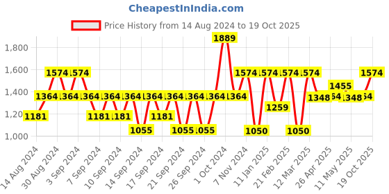 ajio.com portico Window Curtain with Eyelet Headings portico Price History Graph from 14 Aug 2024 to 19 Oct 2025