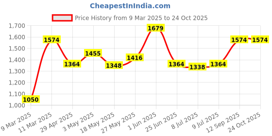 ajio.com portico Window Curtain with Eyelet Headings portico Price History Graph from 9 Mar 2025 to 24 Oct 2025