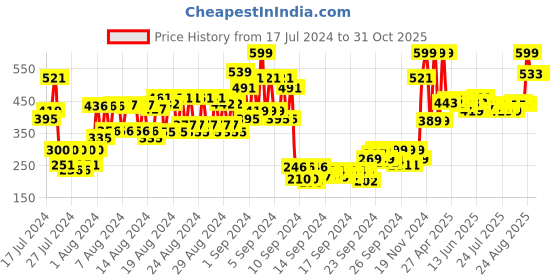 ajio.com myglamm POSE HD Lipstick 4.54 g - PETA Approved Vegan & Long Lasting - Soft Pink myglamm Price History Graph from 17 Jul 2024 to 30 Oct 2025