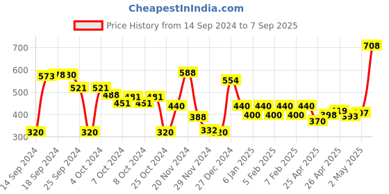 ajio.com poshax Men Ankle-Length Cargo Track Pants poshax Price History Graph from 14 Sep 2024 to 7 Sep 2025