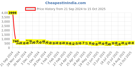 ajio.com poshax Men Ankle-Length Joggers with Drawstring Waist poshax Price History Graph from 21 Sep 2024 to 14 Oct 2025