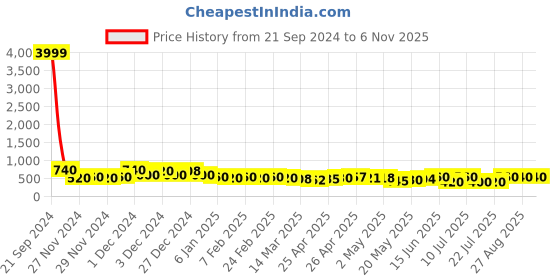 ajio.com poshax Men Ankle-Length Joggers with Drawstring Waist poshax Price History Graph from 21 Sep 2024 to 6 Nov 2025