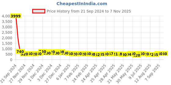 ajio.com poshax Men Ankle-Length Joggers with Drawstring Waist poshax Price History Graph from 21 Sep 2024 to 6 Nov 2025