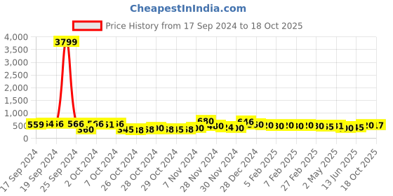 ajio.com poshax Men Ankle-Length Track Pants with Drawstring Waist poshax Price History Graph from 17 Sep 2024 to 18 Oct 2025