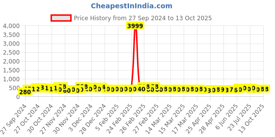 ajio.com poshax Men Ankle-Length Track Pants with Drawstring Waist poshax Price History Graph from 27 Sep 2024 to 13 Oct 2025