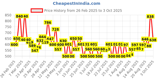 ajio.com poshax Men Camouflage Print Relaxed Fit Cargo Pants poshax Price History Graph from 26 Feb 2025 to 3 Oct 2025