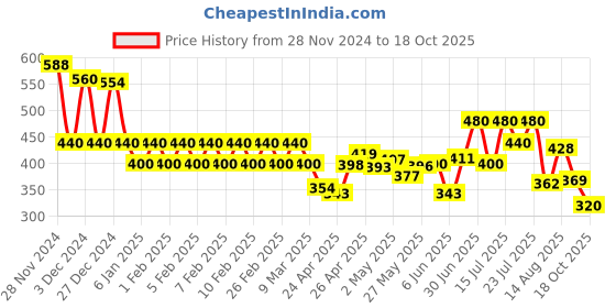ajio.com poshax Men Cargo Pants with Insert Pockets poshax Price History Graph from 28 Nov 2024 to 18 Oct 2025