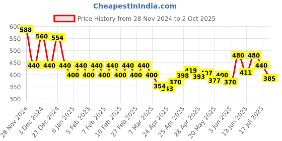 ajio.com poshax Men Cargo Pants with Insert Pockets poshax Price History Graph from 28 Nov 2024 to 2 Oct 2025