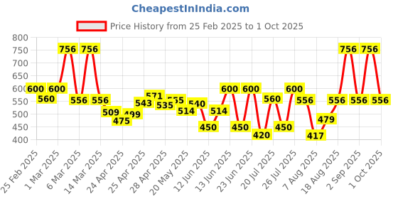 ajio.com poshax Men Colourblock Mid-Rise Joggers with Elasticated Drawstring Waist poshax Price History Graph from 25 Feb 2025 to 1 Oct 2025