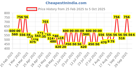 ajio.com poshax Men Colourblock Mid-Rise Joggers with Elasticated Drawstring Waist poshax Price History Graph from 25 Feb 2025 to 4 Oct 2025