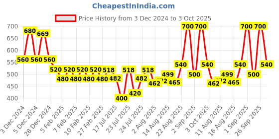 ajio.com poshax Men Graphic Print Relaxed Fit Hoodie poshax Price History Graph from 3 Dec 2024 to 3 Oct 2025