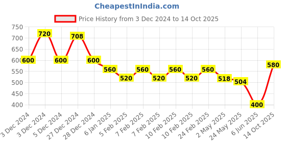 ajio.com poshax Men Heathered Joggers with Insert Pockets poshax Price History Graph from 3 Dec 2024 to 14 Oct 2025