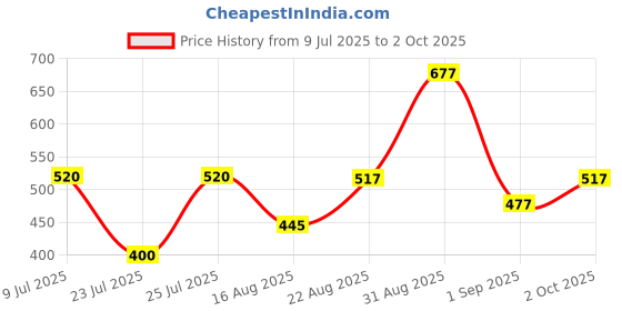 ajio.com poshax Men Heathered Joggers with Insert Pockets poshax Price History Graph from 9 Jul 2025 to 2 Oct 2025