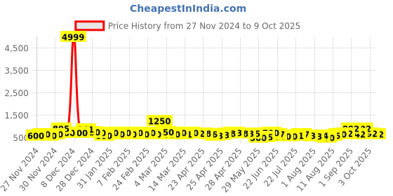 ajio.com poshax Men Heavily Washed Jogger Jeans poshax Price History Graph from 27 Nov 2024 to 9 Oct 2025