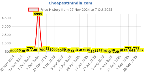 ajio.com poshax Men Heavily Washed Jogger Jeans poshax Price History Graph from 27 Nov 2024 to 7 Oct 2025