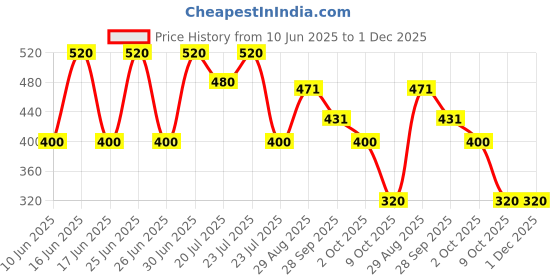 ajio.com poshax Men Joggers with Cargo Pockets poshax Price History Graph from 10 Jun 2025 to 30 Nov 2025