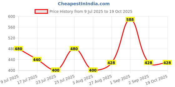 ajio.com poshax Men Joggers with Cargo Pockets poshax Price History Graph from 9 Jul 2025 to 17 Oct 2025