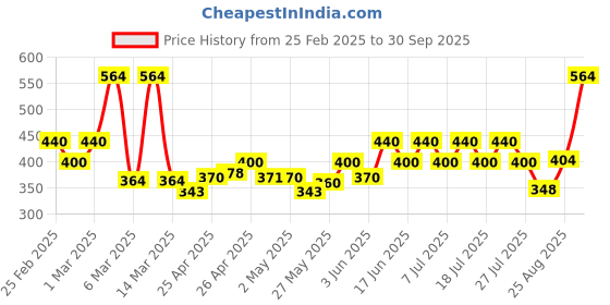 ajio.com poshax Men Joggers with Insert Pockets poshax Price History Graph from 25 Feb 2025 to 30 Sep 2025