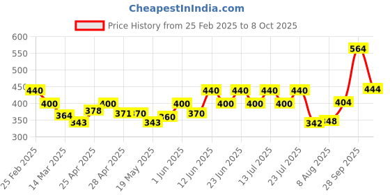 ajio.com poshax Men Joggers with Insert Pockets poshax Price History Graph from 25 Feb 2025 to 8 Oct 2025