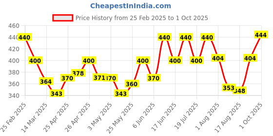 ajio.com poshax Men Joggers with Insert Pockets poshax Price History Graph from 25 Feb 2025 to 1 Oct 2025