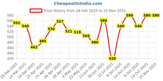 ajio.com poshax Men Joggers with Insert Pockets poshax Price History Graph from 28 Feb 2025 to 24 Nov 2025
