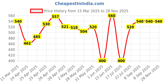 ajio.com poshax Men Joggers with Insert Pockets poshax Price History Graph from 15 Mar 2025 to 28 Nov 2025