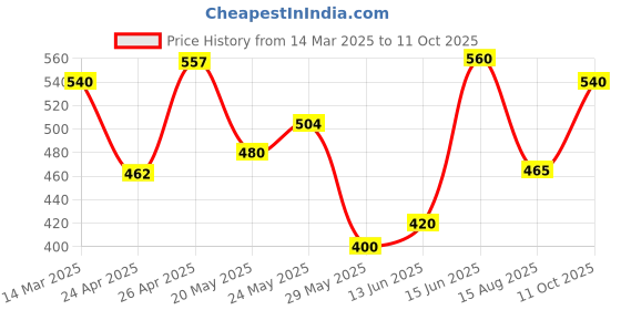 ajio.com poshax Men Joggers with Insert Pockets poshax Price History Graph from 14 Mar 2025 to 11 Oct 2025
