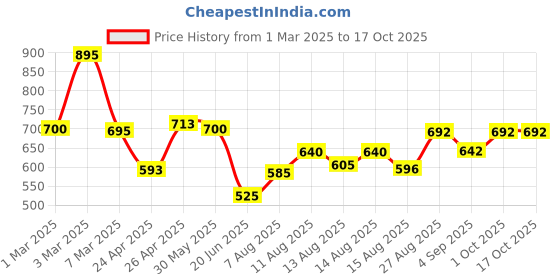 ajio.com poshax Men Lightly Washed Jogger Jeans poshax Price History Graph from 1 Mar 2025 to 17 Oct 2025
