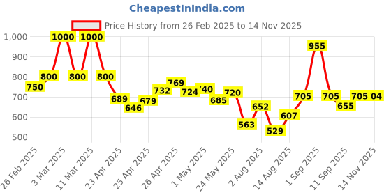 ajio.com poshax Men Lightly Washed Relaxed Cargo Jeans poshax Price History Graph from 26 Feb 2025 to 14 Nov 2025