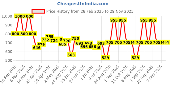 ajio.com poshax Men Lightly Washed Relaxed Cargo Jeans poshax Price History Graph from 28 Feb 2025 to 29 Nov 2025