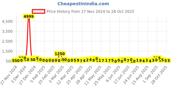 ajio.com poshax Men Lightly Washed Relaxed Fit Jeans poshax Price History Graph from 27 Nov 2024 to 28 Oct 2025