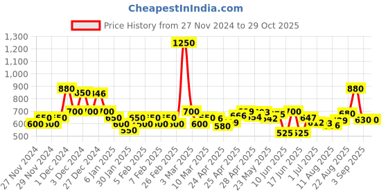 ajio.com poshax Men Lightly Washed Relaxed Fit Jeans poshax Price History Graph from 27 Nov 2024 to 29 Oct 2025