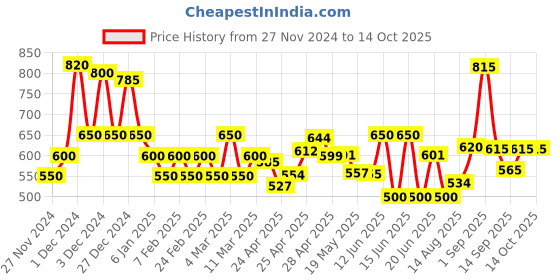 ajio.com poshax Men Lightly Washed Relaxed Jeans poshax Price History Graph from 27 Nov 2024 to 13 Oct 2025