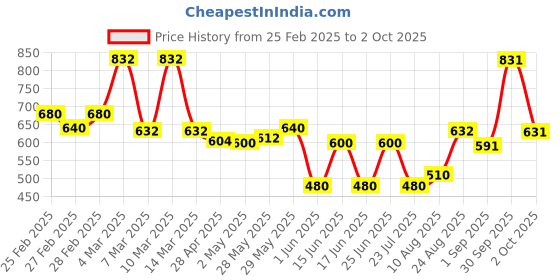 ajio.com poshax Men Mid-Rise Joggers with Elasticated Drawstring Waist poshax Price History Graph from 25 Feb 2025 to 2 Oct 2025
