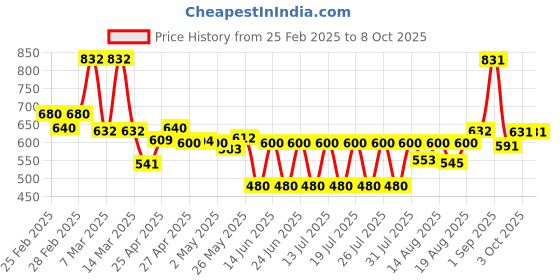 ajio.com poshax Men Mid-Rise Joggers with Elasticated Drawstring Waist poshax Price History Graph from 25 Feb 2025 to 3 Oct 2025